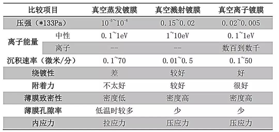 真空镀膜（PVD 技术）