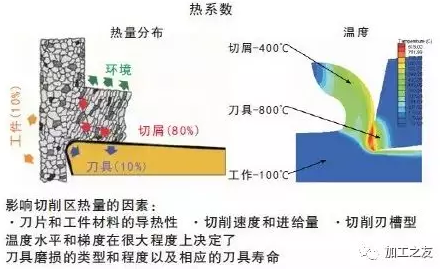 切削加工中不得不重视的的热量问题，对刀具寿命有多大影响？