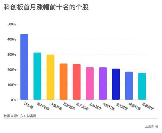 图解科创板满月成绩单 沃尔德涨幅最高为433.36%