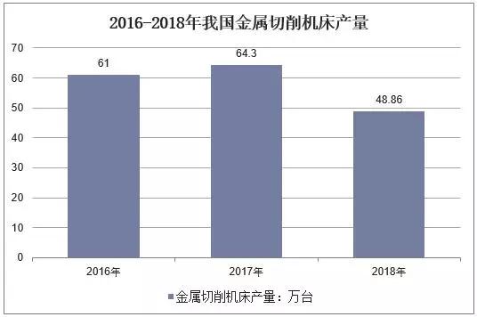 2019年中国机床工具产量及进出口，高端机床工具市场前景广阔