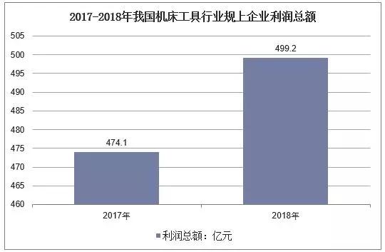 2019年中国机床工具产量及进出口，高端机床工具市场前景广阔