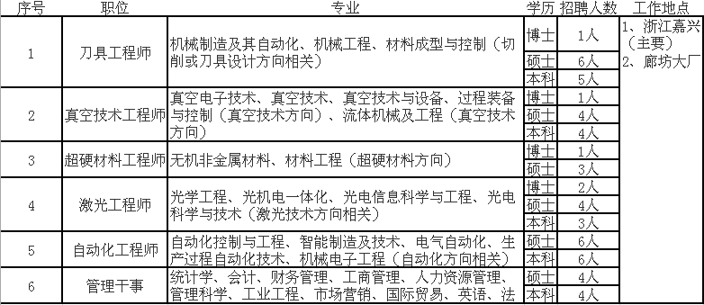 【省外招聘】北京沃尔德金刚石工具股份有限公司