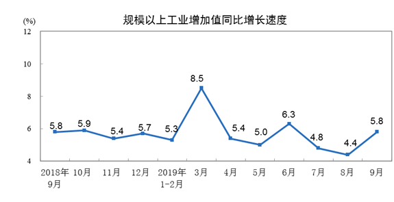 2019年9月份规模以上工业增加值增长5.8%