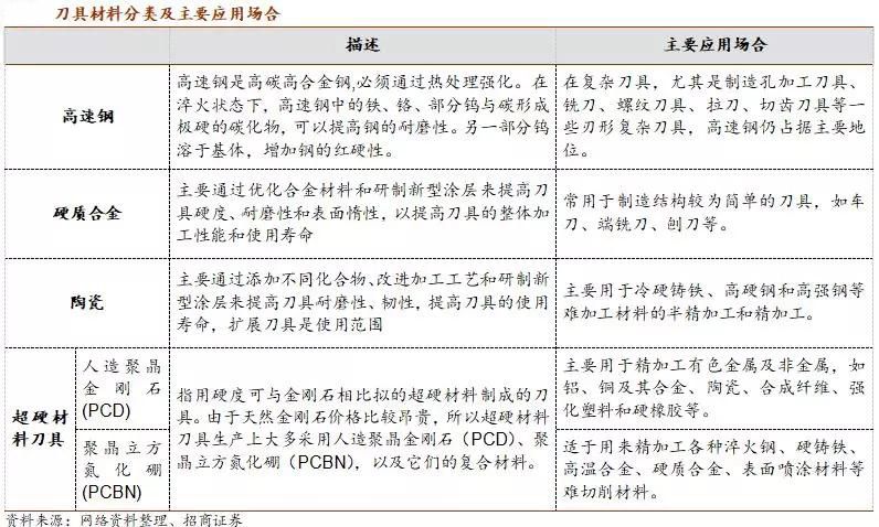 超硬刀具将逐渐替代部分硬质合金、陶瓷刀具