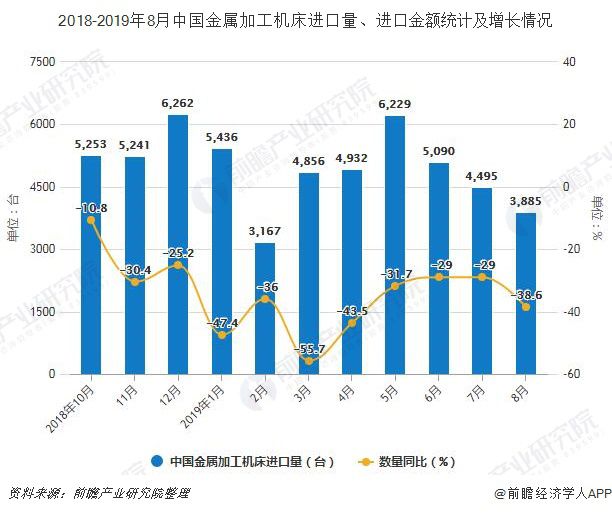 2019年前8月中国机床行业市场分析：产量突破30万台 进口量超3.8万台