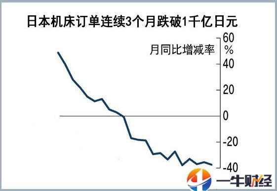 中美纷争下，10月，日本机床订单大跌37%!这对全球制造意味什么？