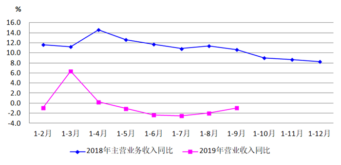 2019年三季度机床工具行业经济运行情况分析