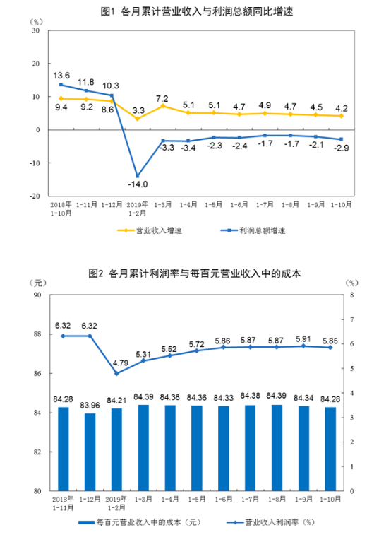 统计局：前10月高技术制造业、战略性新兴产业和装备制造业利润增长加快