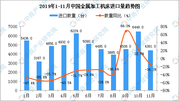 2019年11月中国金属加工机床进口量同比下降16.3%