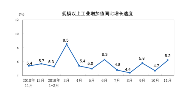 11月份规模以上工业增加值增长6.2%