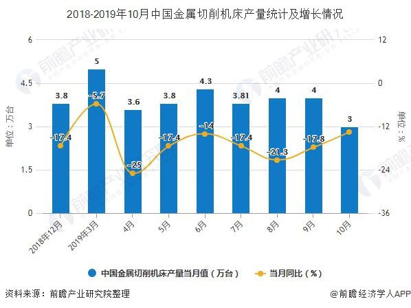 2019年前10月中国机床行业市场分析：产量达到35万台 数控机床进口量超8700台