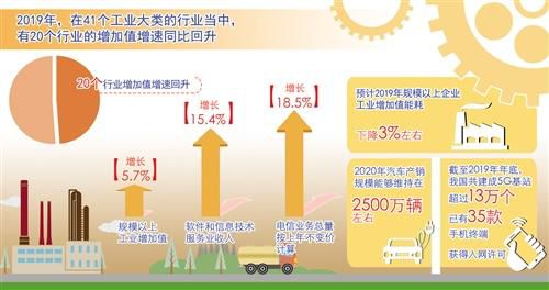 2019年规模以上工业增加值增长5.7% 工业经济运行总体平稳