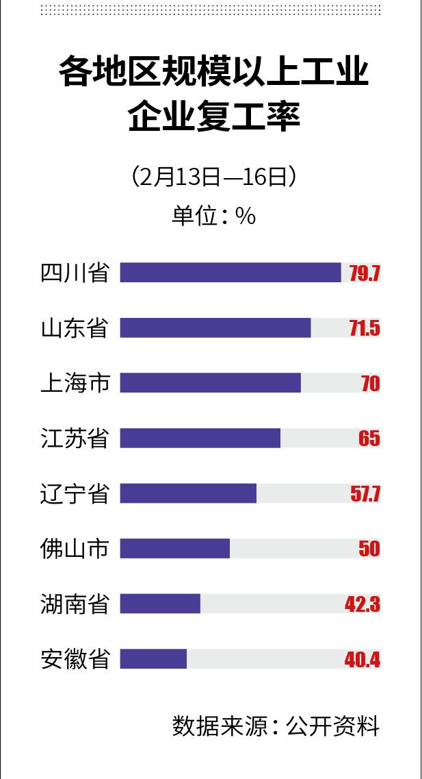 工厂“抢人”保生产 到岗率仍不足50%