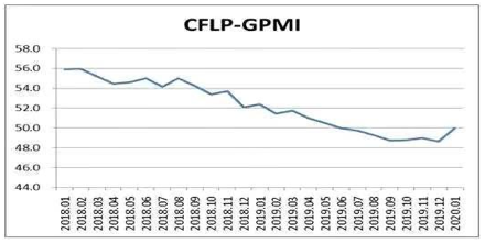 1月全球制造业PMI有所回升下行压力仍存