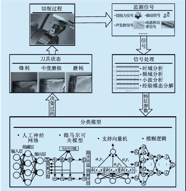 刀具磨损状态监测技术研究进展