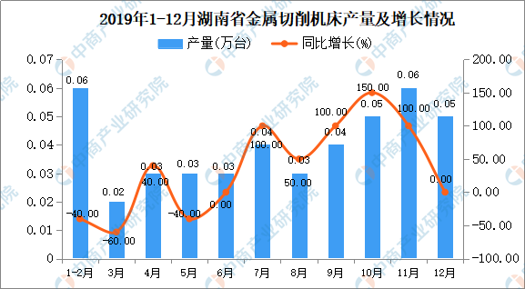 2019年湖南省金属切削机床产量为0.5万吨 同比增长13.64%