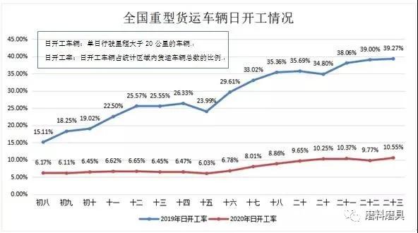 物流复工不到50% 运价上涨30% 企业应及早应对