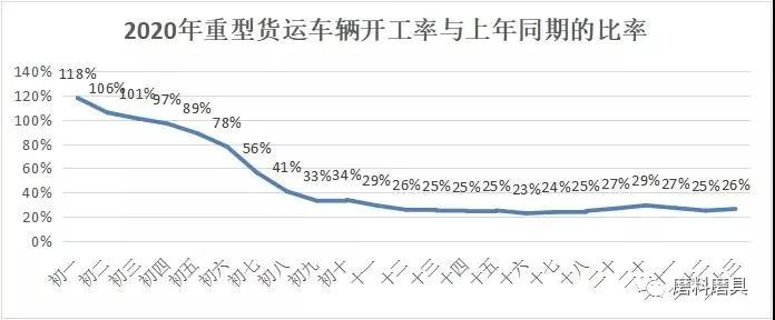 物流复工不到50% 运价上涨30% 企业应及早应对