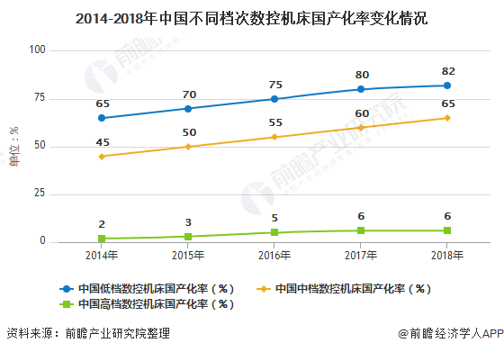 2020年中国高端数控机床行业市场分析：国产化率较低 政策及经费支持推动行业发展