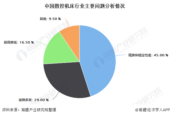 2020年中国高端数控机床行业市场分析：国产化率较低 政策及经费支持推动行业发展