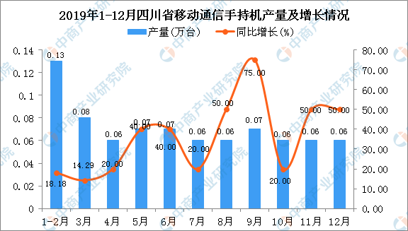 2019年四川省金属切削机床产量为0.77万台 同比增长30.51%