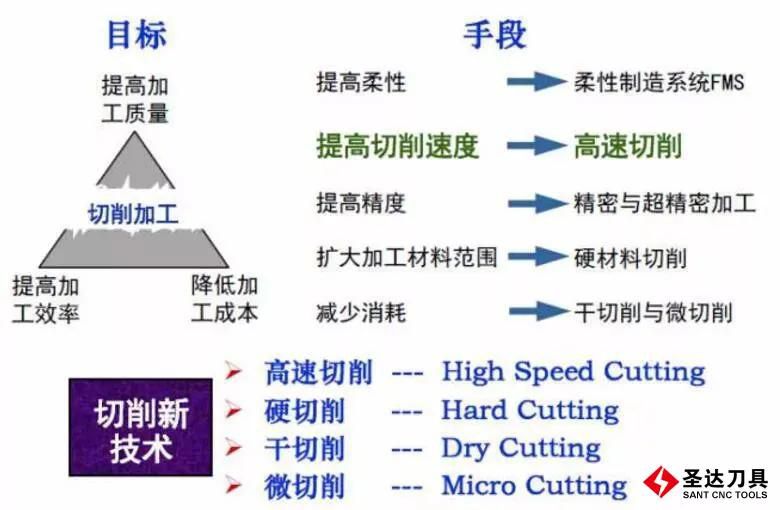 高速干式切削技术与应用