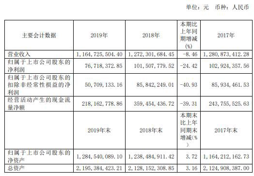 海天精工2019年净利7672万 金属切削机床新增订单同比下降