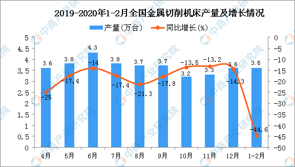 2020年1-2月全国金属切削机床产量为3.6万台 同比下降44.6%