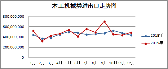 1-2月我国木工机械、人造板机械出口同比分别下降16.09%、36.54%