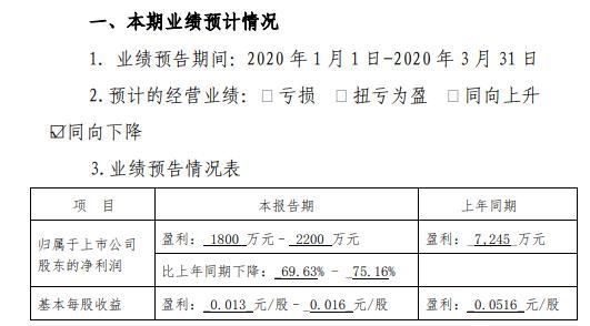 中兵红箭2020年一季度盈利1800万至2200万 交通运输受限