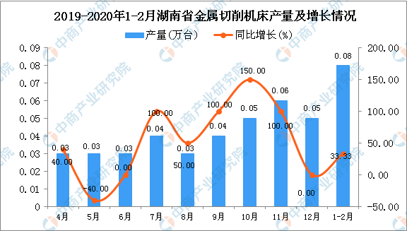 2020年1-2月湖南省金属切削机床产量及增长情况分析