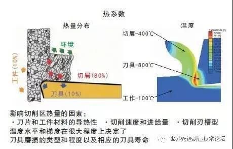 切削加工中的热量问题，对刀具寿命的影响究竟有多大？