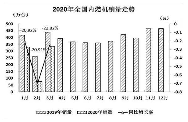 内燃机|3月环比销量明显回升  降幅收窄