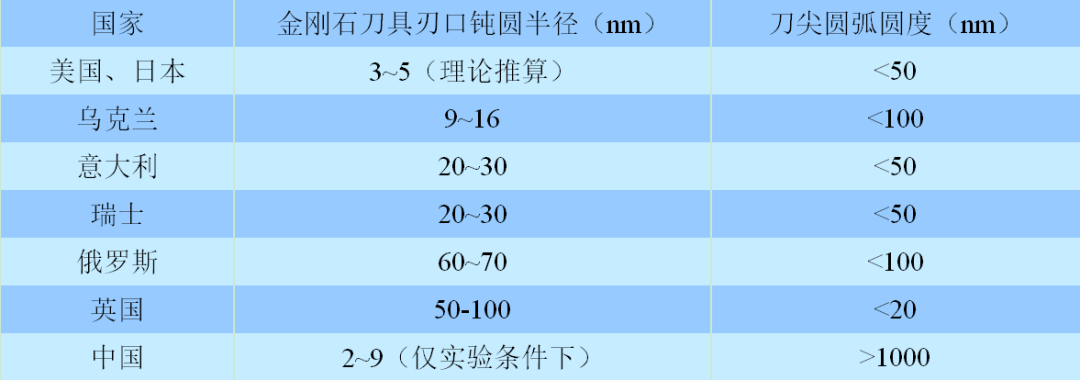 金刚石刀具刃磨技术发展现状