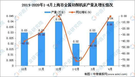 2020年1-4月上海市金属切削机床产量同比下降37.5%