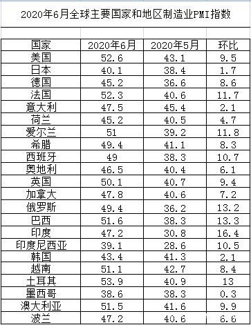 6月份全球主要国家制造业PMI