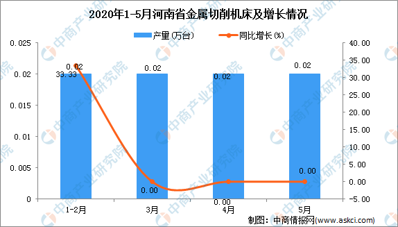 2020年1-5月河南省金属切削机床产量为0.08万台 同比增加33.33％