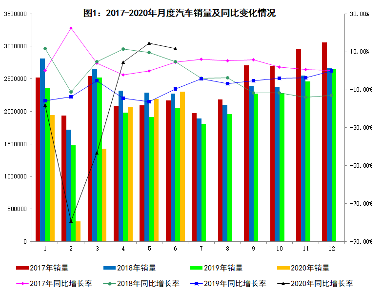 延续回暖势头！6月汽车产销同比分别增22.5%和11.6%