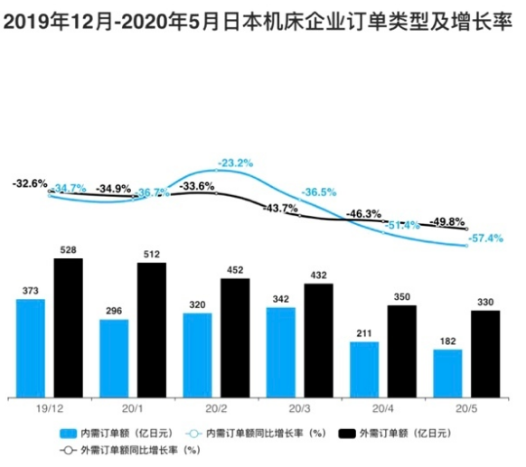 2019年12月-2020年5月日本机床企业订单类型及增长率