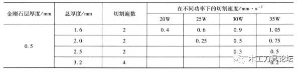 金刚石木工刀具制造 PCD复合片的切割特点