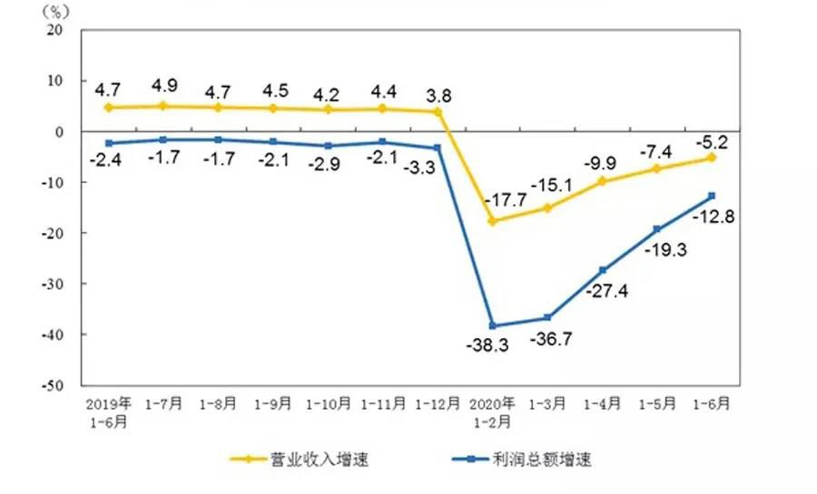 1-6月份全国规模以上工业企业利润下降12.8%