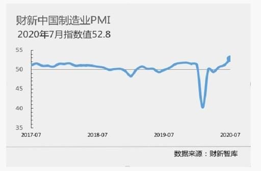 7月财新中国制造业PMI升至52.8 为九年半来最高