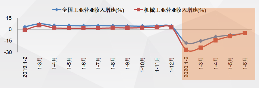 2020年上半年机械工业经济运行情况