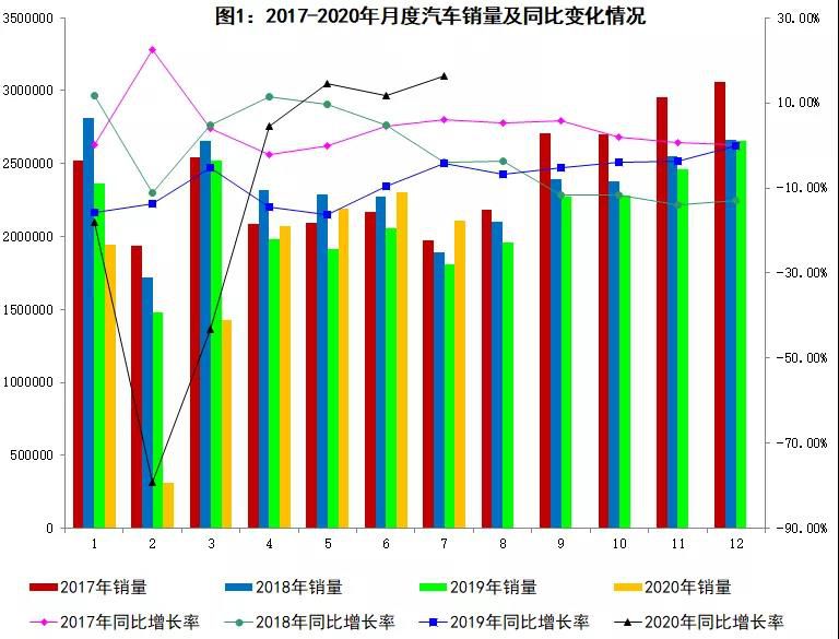 7月汽车产销220万辆和211万辆 同比分别增21.9%和16.4%