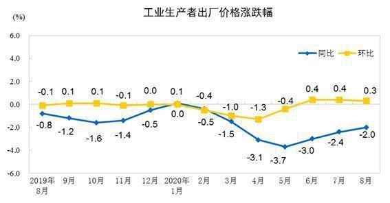 8月份工业生产者出厂价格同比下降2.0%