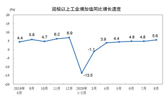 工业生产1-8月增速转正 汽车等制造业提供有力支撑