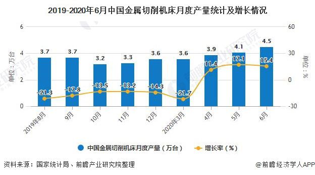 2020年H1中国金属切削机床累计产量突破20万台