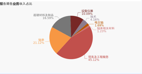 国机精工上半年财报出炉 超硬材料及制品业务营收2.77亿元