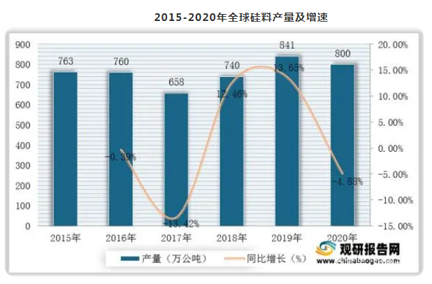  我国硅料价格攀升至25万元/吨，光伏产业再度经受考验