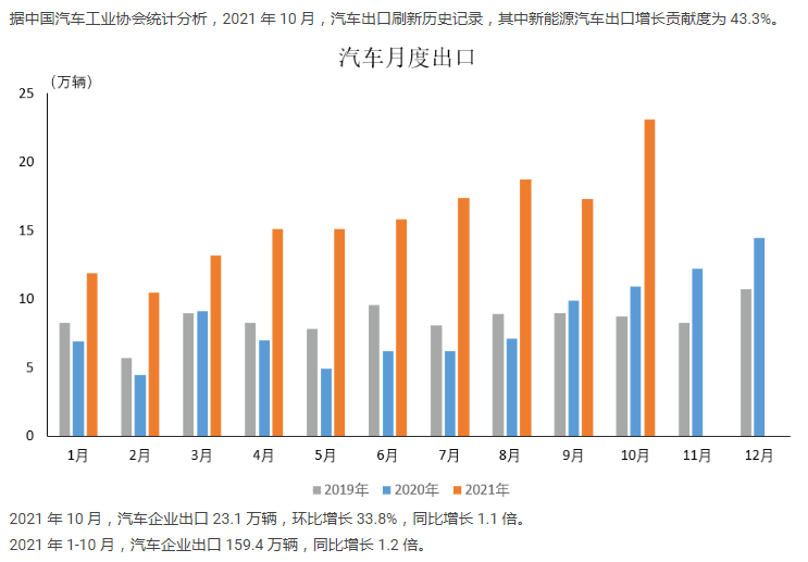 中国汽车工业协会：2021年10月汽车生产企业出口情况简析